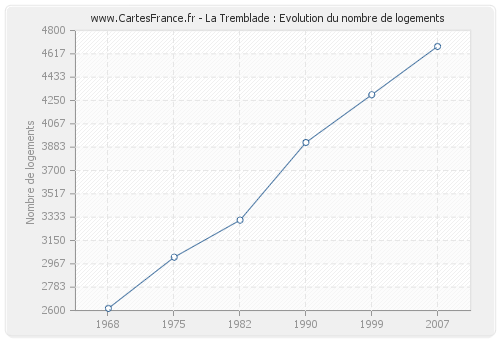 La Tremblade : Evolution du nombre de logements